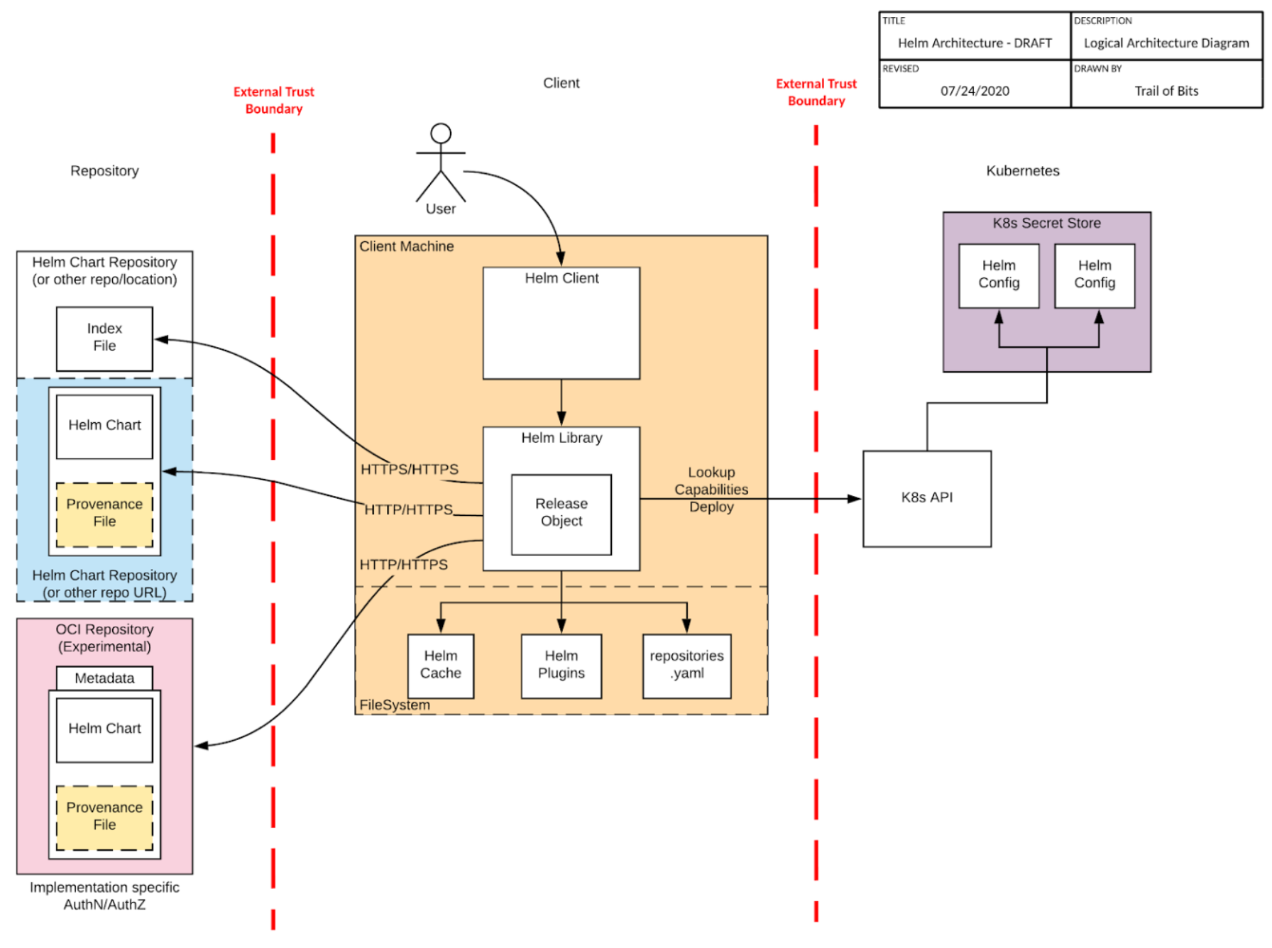 Thread model diagram